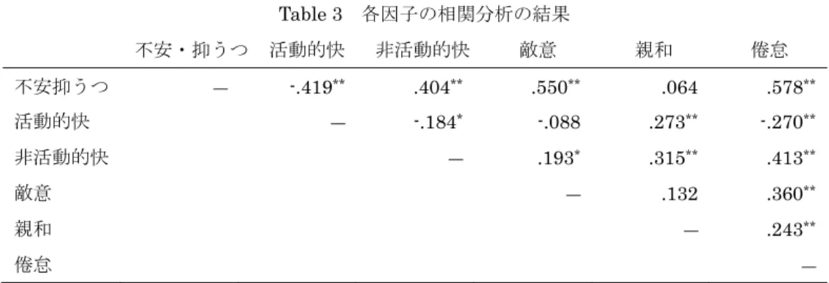 Table 3  各因子の相関分析の結果  不安・抑うつ 活動的快 非活動的快 敵意 親和 倦怠 不安抑うつ  ― -.419 **  .404 **  .550 **  .064  .578 ** 活動的快 ― -.184 *  -.088 .273 **  -.270 ** 非活動的快  ― .193 *  .315 **  .413 ** 敵意 ― .132  .360 ** 親和  ― .243 ** 倦怠 ―  **