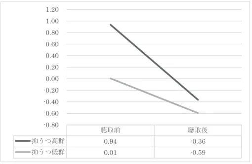 Figure 1   群別による音楽聴取後の不安・抑うつ得点 活動的快因子では，抑うつ傾向×音楽聴取前後の気分の交互作用が有意であった（ F （ 1 ， 83 ） =22.6， MS =0.37， p <.01） 。そこで，単純主効果の検定を行った結果，音楽聴取前において抑うつ 傾向の効果が（ F （ 1 ， 166 ） =27.21 ， MS =0.78 ， p <.01 ） ，抑うつ高群において音楽聴取前後の効果 が有意であった（ F （1， 166） =24.90， MS =0.78， p