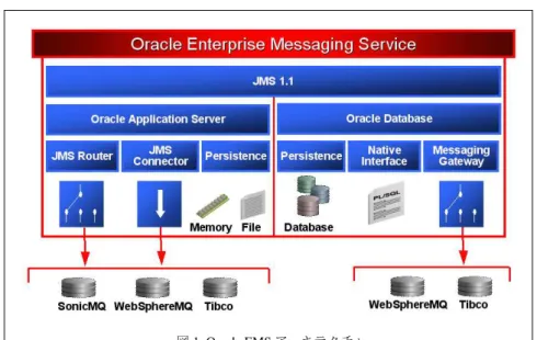 図 1: Oracle EMS アーキテクチャ  図 1 に OEMS のアーキテクチャを示し、JMS を OEMS の単一のインタフェースと して強調表示します。また、Oracle 以外のメッセージ・システムとの統合用とし て、永続的なオプションと各種のプラッガブル・オプションも描かれています。  OEMS JMS インタフェースは、開発者に対し永続メッセージのための高品質サー ビス・オプションを 3 つ提供します。メッセージの可用性、信頼性、パフォーマ ンスの要件に応じて、メッセージをメモリー内に常駐さ