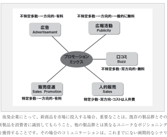 図 ５ 　プロモーション・ミックスの構成要素 後発企業にとって、新商品を市場に投入する場合、重要なことは、既存の製品群とその新製品を消費 者に識別してもらうこと、他の製品群とは異なるユニークなポジショニングを獲得することです。そ の場合のコミュニケーションは、これまでにない画期的なシナリオや質的レベルの高い内容が求めら れていることは言うまでに及びません。一方で、パブリシティについても、技術開発ニュース、ユニ ークなイベント企画やサンプリングなどのコンテンツが、これまで以上に話題性のある内容の記事と なり、