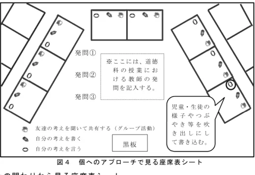 図 ４ 個 へ の ア プ ロ ー チ で 見 る 座 席 表 シ ー ト (ｲ) 他者との関わりから見る座席表シート 図５は、他者との関わりから見る座席表シートである。教師の手だてとともに、他の児 童・生徒の発言等で、児童・生徒は思いが変わったり物事を捉える視点が広がったりする。 教師は、対象児童・生徒の考え方は誰と関わったことによってどのタイミングで変容した のか、話合い活動等で道徳的価値の理解をどのように深めたのかを記しておく。また、関 わりは双方向でもあることから、対象児童・生徒とともに周りの児童・