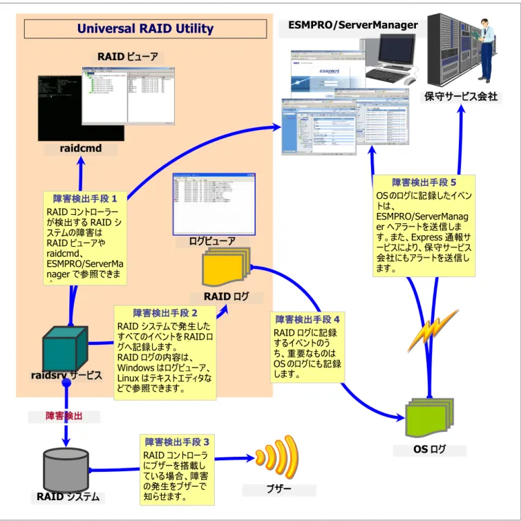 図  23 RAID システムの障害監視イメージ 
