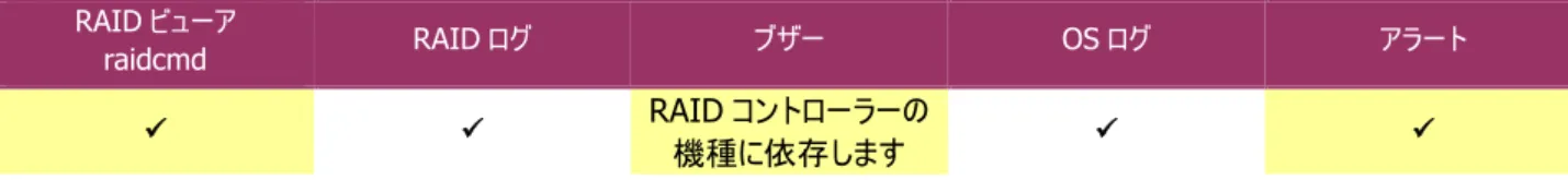 図  28 RAID ビューア/raidcmd の表示(バッテリーの問題) 