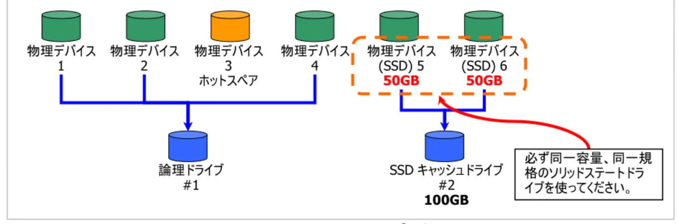 図  22 SSD キャッシュドライブの容量 物理デバイス1 物理デバイス2 物理デバイス3 ホットスペア物理デバイス4 物理デバイス(SSD) 5 50GB  物理デバイス(SSD) 6 50GB 論理ドライブ #1 SSD キャッシュドライブ 100GB #2  必ず同一容量、同一規格のソリッドステートドライブを使ってください。 