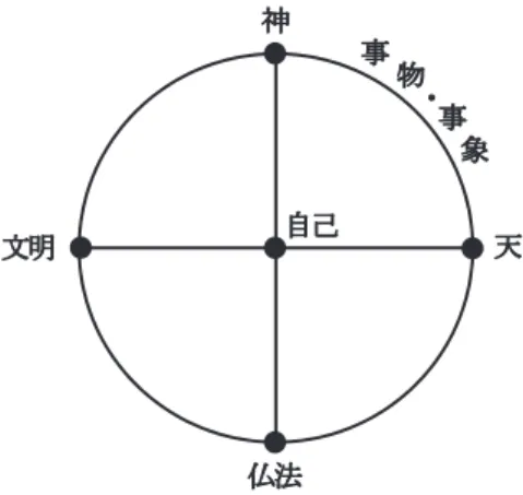 図 1 　自己とのかかわりにおいて現われる事物・事象の様態 4 想の「ある倫理」として継続・発展した。 （実体概念の継続・展開） ３．分析枠組みの検討  以上の議論に基づき、本稿は、作業仮説に共通する概念、すなわち「思想」 「宗教」 「倫理」と関連する倫理思想史の先行研究（佐藤 2003）をとおして、作業仮説の分析枠組みを検討する。 ３-１．佐藤正英（2003）『日本倫理思想史』における倫理思想の概念 佐藤（2003：11）によれば「自己が今・此処に現存している意味を問い、その問いに答えようとする営為が倫理
