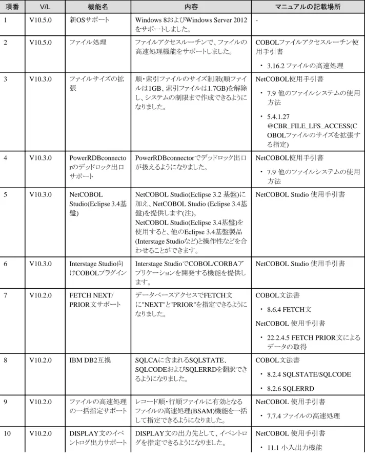 表 1.2 NetCOBOL V10 の追加機能概要