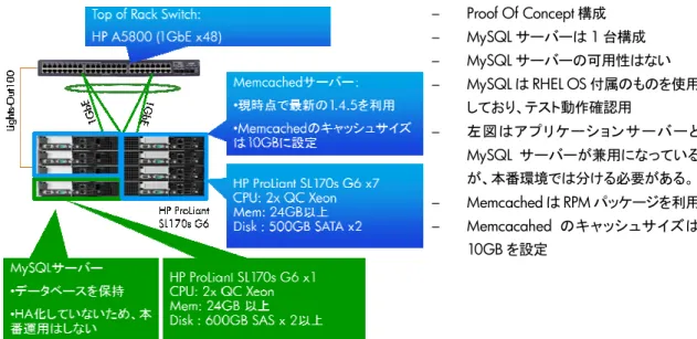 図 3. Memcached MySQL サーバーの準備  本ドキュメントに記載している ンストールと事前準備を済ませておく データベースサーバーとなるマシンに # rpm –vhi mysql-5.0.77-4.el5_5.4.x86_64 # chkconfig mysqld on 