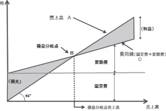 図 6 　損益分岐点分析図（Break Even Point） （2）需要による価格設定 買い手が製品にどれだけの価値をおいているかを出発点として価格設定を行う方法で す。買い手が受け入れられる価格が先に決定され、その後にコスト計算や利益加算が行わ れます。コストによる価格設定とちょうど真逆の発想で算定されます。後発参入の見直し のＣ（Cost）としては、消費者にとっての顧客が支払う費用が、製品機能としての物理的 機能便益としてのコストとして見合うほどの便益を実感できるかどうか捉え直すことにな ります。つま
