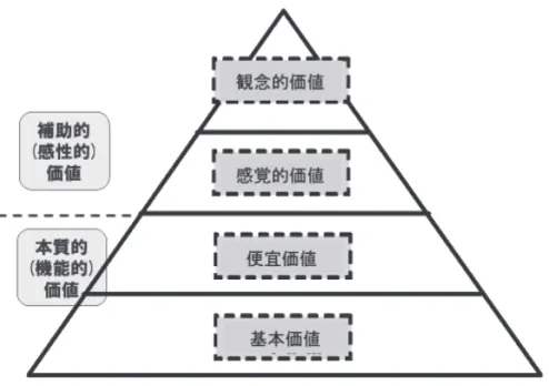 図 5 　製品価値の構造 3.2. 価格（Price） 製品に対する後発企業における見直し視点としてのＣ（Cost）は、消費者にとっての顧 客が支払う費用（物理的、心理的ストレスを含むコスト）として捉えなおすことです。製 品の価格は利益が出てなおかつ、需要が発生する範囲で設定しなければなりません。最適 な価格設定を行う場合の基本方針には、コスト・需要・競争という 3 つの視点から検討す る必要があります （5） 。そこで、 下記にその各々アプローチ視点について考え方を整理する。 （1）コストによる価格設定 