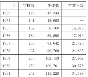 表 1  軍訓が実施された学校数・生徒数・卒業生数（人）  年  学校数  生徒数  卒業生数  1953  129  43,344  ―  1954  141  45,652  ―  1955  162  58,568  14,978  1956  182  69,598  17,013  1957  200  81,642  21,420  1958  227  90,709  24,835  1959  235  102,153  27,667  1960  250  109,701  30,578 