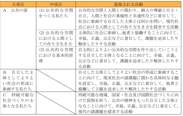 表 3  科目「公共」の内容構成および重視される活動  大項目  中項目  重視される活動  Ａ  公共の扉  (1) 公 共 的 な 空 間 をつくる私たち  公共的な空間と人間との関わり、個人の尊厳と自主・自立、人間と社会の多様性と共通性などに着目して、 社会に参画する自立した主体とは何かを問い、現代社 会における人間としての在り方生き方を探求する活動  ( 2 ) 公 共 的 な 空 間 における人間とし ての在り方生き方  主体的に社会に参画し、 他者と協働することに向けて、幸福、正義、公正などに着