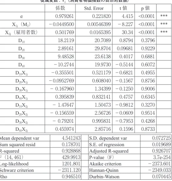 表 p 値の後の、※※※・・・・有意水準 1 ％ ※※・・・・有意水準 5 ％ ※・・・・有意水準10％となって いる。この推計の数値データは、総務省 e-stat と日本銀行ホームページより入手した。表の Const は定数項、Std