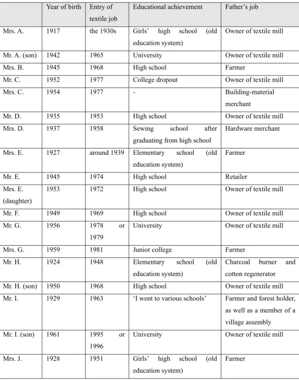 Table 1 Sample’s Characteristics  Year of birth  Entry of 