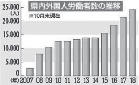 図 1 によると、県内外国人労働者数は毎年着実に増加し、栃木県には外国人労働者が本 当に必要であることがわかった。