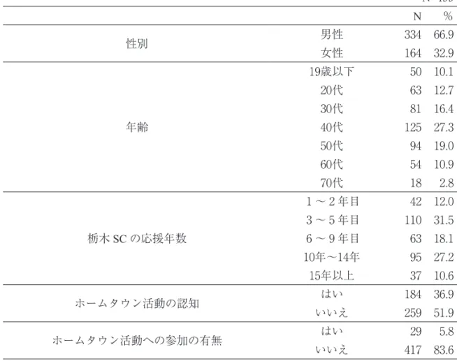 表 5 　調査対象者の基本属性 N=499 N ％ 性別 男性 334 66.9 女性 164 32.9 年齢 19歳以下 50 10.120代63 12.730代81 16.440代125 27.3 50代 94 19.0 60代 54 10.9 70代 18 2.8 栃木 SC の応援年数 1 〜 2 年目 42 12.03 〜 5年目110 31.56 〜 9年目63 18.1 10年〜14年 95 27.2 15年以上 37 10.6 ホームタウン活動の認知 はい 184 36.9 いいえ 259 