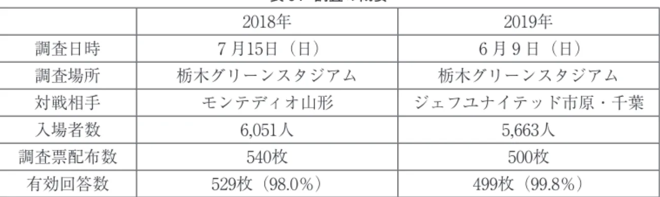 表 3 ．調査の概要 2018年 2019年 調査日時 7 月15日（日） 6 月 9 日（日） 調査場所 栃木グリーンスタジアム 栃木グリーンスタジアム 対戦相手 モンテディオ山形 ジェフユナイテッド市原・千葉 入場者数 6,051人 5,663人 調査票配布数 540枚 500枚 有効回答数 529枚（98.0％） 499枚（99.8％） 4 ．分析方法 2018年に得られたデータは、筆者および共同研究者の 2 名により KJ 法（川喜多 ,1967） を用いて、 栃木 SC に対する期待について抽出し