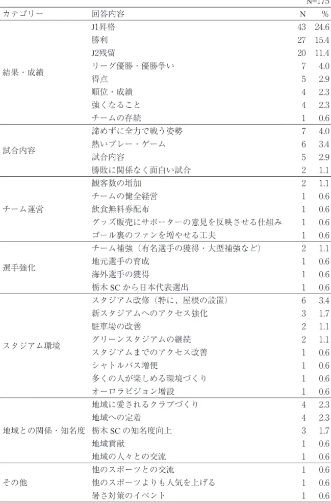 表 4 ．KJ 法から抽出された栃木 SC へ対する期待 N=175 カテゴリー  回答内容 N ％ 結果・成績 J1昇格 43 24.6勝利27 15.4J2残留20 11.4リーグ優勝・優勝争い74.0 得点 5 2.9 順位・成績 4 2.3 強くなること 4 2.3 チームの存続 1 0.6 試合内容 諦めずに全力で戦う姿勢 7 4.0熱いプレー・ゲーム63.4 試合内容 5 2.9 勝敗に関係なく面白い試合 2 1.1 チーム運営 観客数の増加 2 1.1チームの健全経営10.6飲食無料券配布10