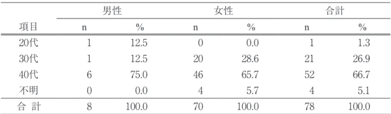 表 3 　保護者の性別および年代 男性 女性 合計 項目 n % n % n % 20代 1 12.5 0 0.0 1 1.3 30代 1 12.5 20 28.6 21 26.9 40代 6 75.0 46 65.7 52 66.7 不明 0 0.0 4 5.7 4 5.1 合  計 8 100.0 70 100.0 78 100.0 表4 保護者の世帯年収 項目 n % 300万円未満 20 25.6 300万円以上399万円 4 5.1 400万円以上499万円 5 6.4 500万円以上 26 33