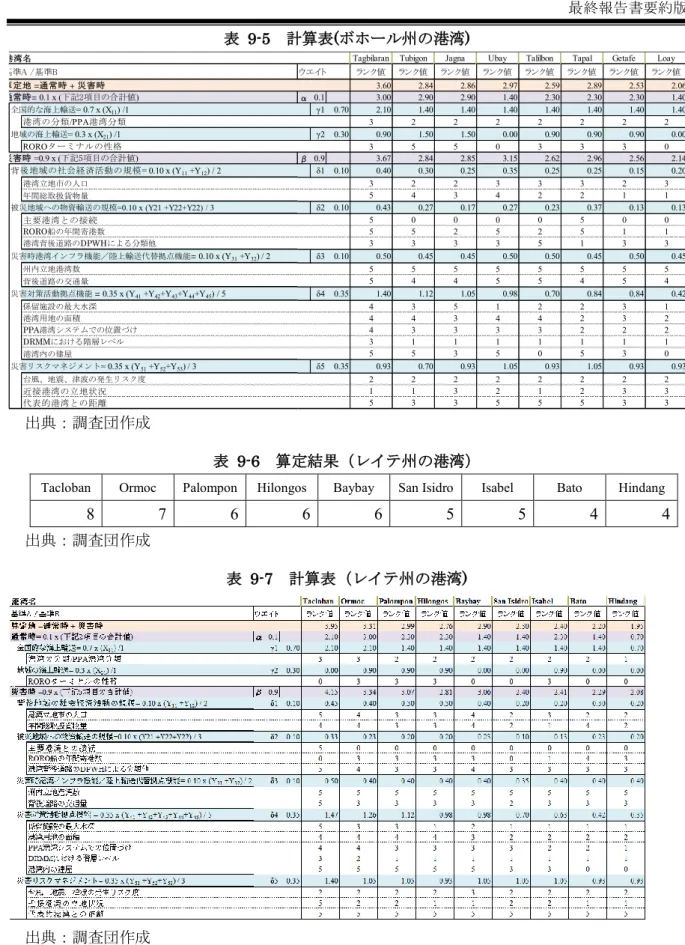 表  9-5  計算表(ボホール州の港湾) 