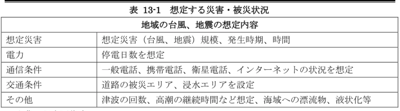 図  13-1  港湾 BCP の構成 