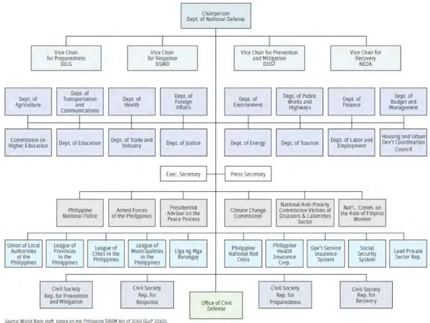 図 3.2-2  NDRRMC の体制図  NDRRMC の権限と役割（法第 6 条） (3) NDRRMC には、政策づくり、調整、とりまとめ、監督、モニタリング、評価する権限があた えられている。  1)  総合的、全災害、多機関、地域的観点に基づき、NDDRM 基本方針の策定を行う。基本方針 は、国の災害リスク軽減と管理努力のための根幹的な手引きとなるべきものである。そして、 これは 5 年ごとに見直され、あるいは妥当性を確保するために必要に応じて見直される。  2)  災害リスク削減管理計画は、上記