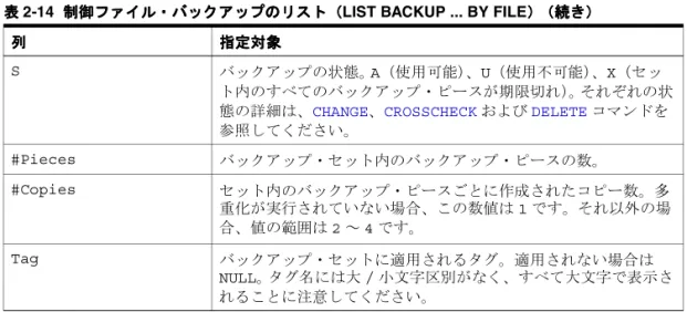 表 2-14 制御ファイル・バックアップのリスト（ 制御ファイル・バックアップのリスト（ 制御ファイル・バックアップのリスト（ 制御ファイル・バックアップのリスト（LIST BACKUP ..