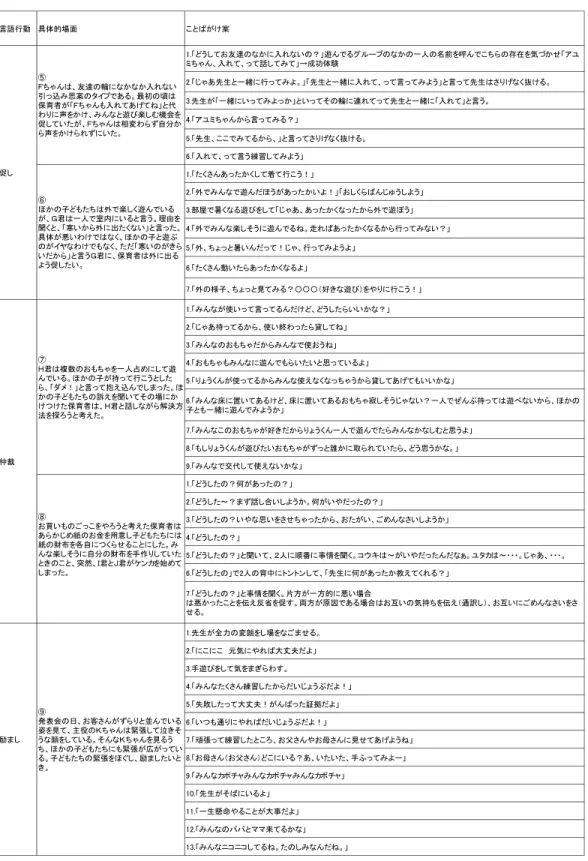 表 2-2  さまざまな場面におけることばがけの案  言語行動 具体的場面 ことばがけ案 1.「どうしてお友達のなかに入れないの？」遊んでるグループのなかの一人の名前を呼んでこちらの存在を気づかせ「アユ ミちゃん、入れて、って話してみて」→成功体験 2.「じゃあ先生と一緒に行ってみよ。」「先生と一緒に入れて、って言ってみよう」と言って先生はさりげなく抜ける。 3.先生が「一緒にいってみよっか」といってその輪に連れてって先生と一緒に「入れて」と言う。 4.「アユミちゃんから言ってみる？」 5.「先生、ここでみ