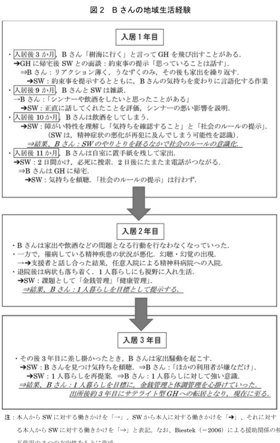 図 2  B さんの地域生活経験 