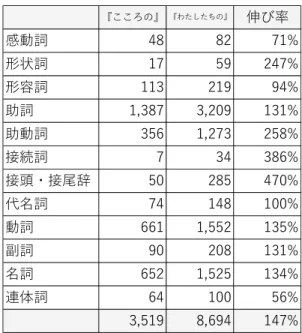 表 14  道徳副教材２種の和語における品詞数      『こころのノート』から『わたしたちの道徳』の和語の伸び率は 147%である。この数で線引き し 147%以上のものを見ると、形状詞、助動詞、接続詞、接頭辞・接尾辞である。逆に 147%以下は 感動詞、形容詞、助詞、代名詞、動詞、副詞、名詞、連体詞であった。大まかに捉えると和語全 体で 147%の伸び率があるにも関わらず、自立語は伸び率を下げ、付属語が大幅に増加している。 具体的には、一番伸び率が高かった接頭・接尾辞で言えば、「～さん」（お母 さん 、