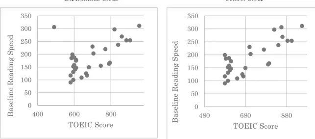 Figure 1. TOEIC Score and Baseline Reading Speed 