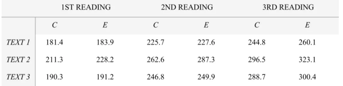 Table 1 summarizes the means of all of the reading activities for the control group (C) and experimental  group (E) over the five weeks