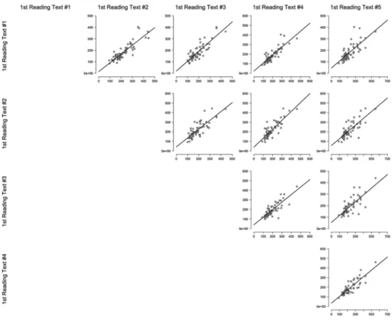 Figure 3. Correlations between Reading Speeds on each Text 