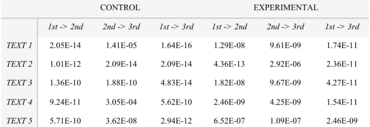 Table 3. p-values for independent t-tests between control/experimental pairs 