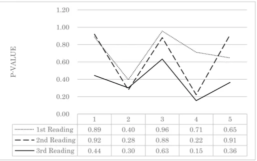 Figure 4 graphs the change in p-values between Text 1 and Text 5, thus showing the changing probability  that there is a significant difference between the control group and the experimental group (lower p-values  express greater significance)