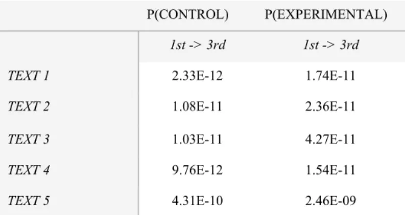 Table 4. p-values for t-test between control and experimental groups for 1 st  to 3 rd  readings  Conclusion 