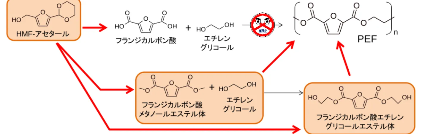 図 1 には，汎用的なフラン中間体である HMF からの PEF 合成経路を示します。PEF はエチレングリ コールと FDCA の逐次的エステル化によって合成できますが，この反応系では重合反応と同時に副反応 ＊11 を併発するため低品質の PEF が生成してしまいます。高品質な PEF を合成する場合，次の 2 つの経路 が有望です。 