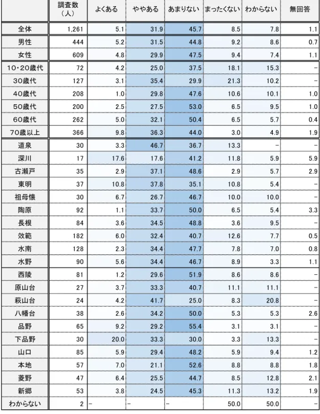 表 28  近所付 合い 増 い 思う 性 齢 連区別 ％ 調査数 人 あ あ あ い い わ い 無回答 全体 1,261 5.1 31.9 45.7 8.5 7.8 1.1 男性 444 5.2 31.5 44.8 9.2 8.6 0.7 女性 609 4.8 29.9 47.5 9.4 7.4 1.1 歳代 72 4.2 25.0 37.5 18.1 15.3  -歳代 127 3.1 35.4 29.9 21.3 10.2  -歳代 208 1.0 29.8 47.6 10.6 10.1 1.0 歳
