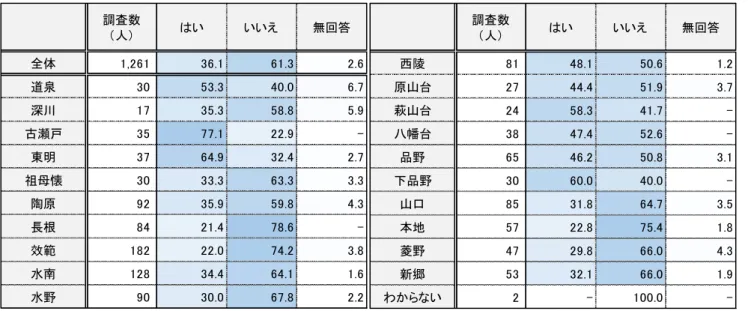 表 54  地域 防災訓練 参加 あ 連区別 表  55  地域 自主的 防災組織 あ 参加 連区別％調査数人いいいえ無回答全体1,26136.161.32.6道泉3053.340.06.7深川1735.358.85.9瀬戸3577.122.9-東明3764.932.42.7祖懐3033.363.33.3原9235.959.84.3長根8421.478.6-效範18222.074.23.8水12834.464.11.6水野9030.067.82.2調査数人 い いいえ 無回答西8148.150.6 1.2原