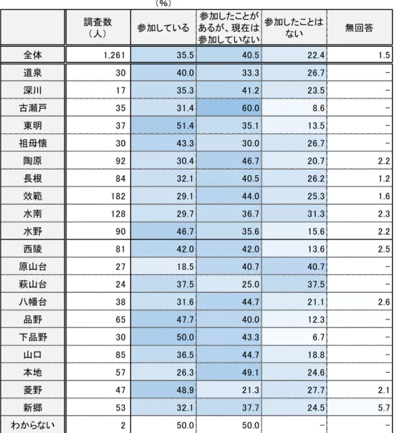 表 63  地域社会 行 活動 参加状況 連区別 ％ 調査数 人 参加 い 参加あ 現在 参加 い い 参加 い 無回答 全体 1,261 35.5 40.5 22.4 1.5 道泉 30 40.0 33.3 26.7  -深川 17 35.3 41.2 23.5  -瀬戸 35 31.4 60.0 8.6  -東明 37 51.4 35.1 13.5  -祖 懐 30 43.3 30.0 26.7  -原 92 30.4 46.7 20.7 2.2 長根 84 32.1 40.5 26.2 1.2 效範 