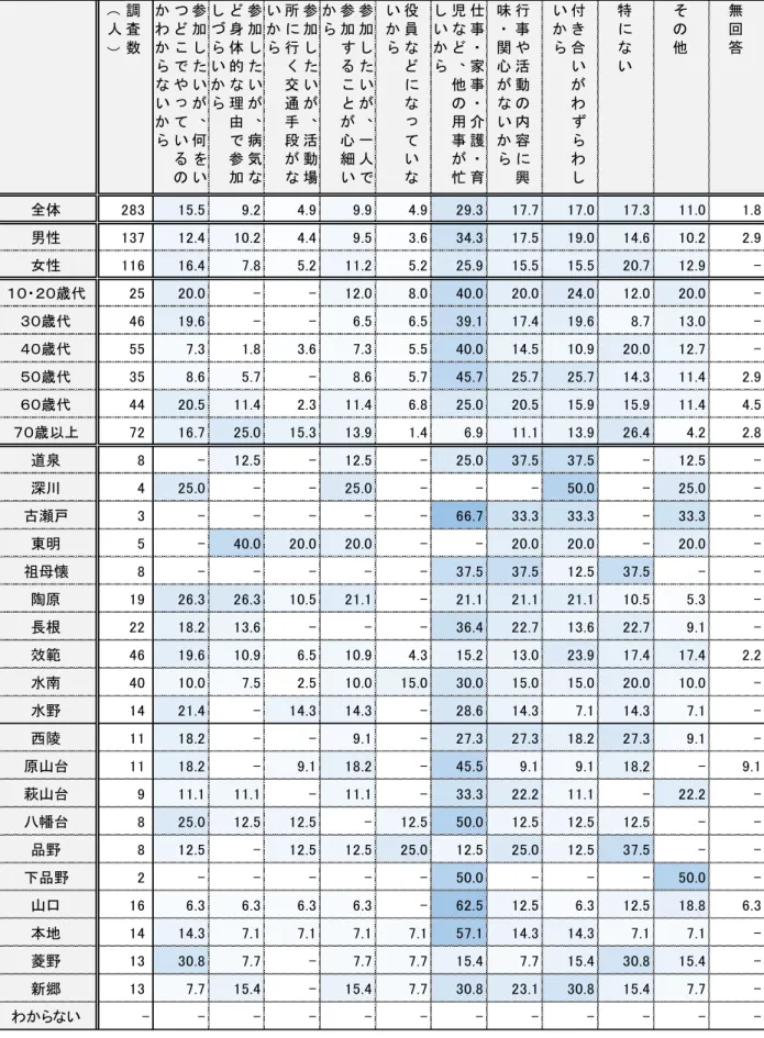 表 69  参加 い い理由 性 齢 連区別 ％ 調 査 数ㄪ人 ㄫ 参加 い 、 何 いっいわい 参加い、病気身体的理由参加い 参加い、活動場所行交通手段い 参加い、一人参加心細い 役員っいい 家護育児、用忙い 行活動内容興味関心い 付合いわわい 特 い そ 無回答 全体 283 15.5 9.2 4.9 9.9 4.9 29.3 17.7 17.0 17.3 11.0 1.8 男性 137 12.4 10.2 4.4 9.5 3.6 34.3 17.5 19.0 14.6 10.2 2.9 女性 116