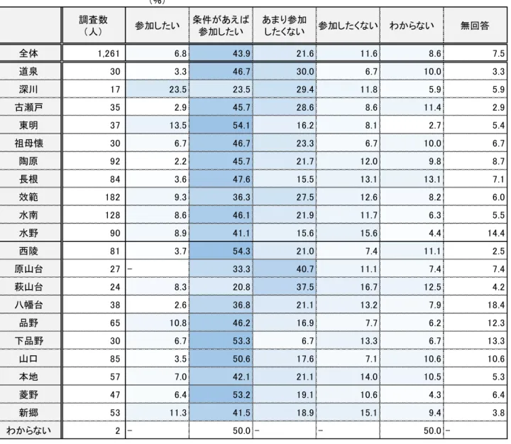 表 72  地域活動 参加意向 連区別 ％ 調査数 人 参加 い 条件 あえば参加い あ 参加い 参加 い わ い 無回答 全体 1,261 6.8 43.9 21.6 11.6 8.6 7.5 道泉 30 3.3 46.7 30.0 6.7 10.0 3.3 深川 17 23.5 23.5 29.4 11.8 5.9 5.9 瀬戸 35 2.9 45.7 28.6 8.6 11.4 2.9 東明 37 13.5 54.1 16.2 8.1 2.7 5.4 祖 懐 30 6.7 46.7 23.3 6.7 