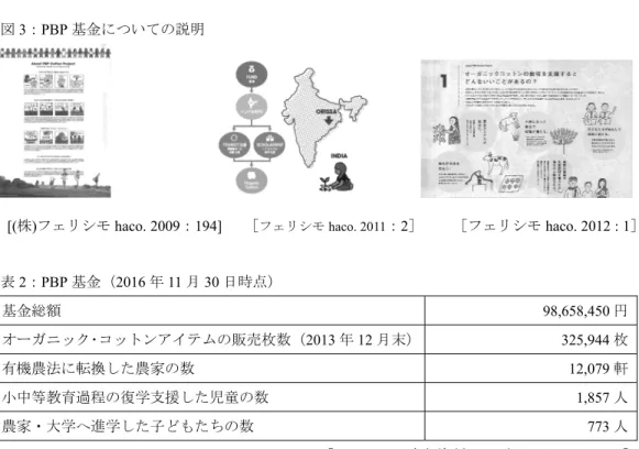 表 2 ： PBP 基金（ 2016 年 11 月 30 日時点） 基金総額 98,658,450 円 オーガニック･コットンアイテムの販売枚数（2013 年 12 月末） 325,944 枚  有機農法に転換した農家の数 12,079 軒  小中等教育過程の復学支援した児童の数  1,857 人 農家・大学へ進学した子どもたちの数  773 人 ［フェリシモ内部資料 2016 年 11 月 30 日入手］ 