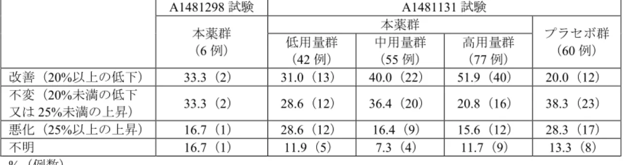 表 14：PVRI のベースラインから 16 週時までの変化率に基づく改善、不変、悪化例の割合（LOCF） 