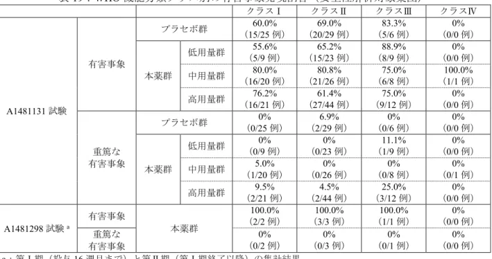 表 19：WHO 機能分類クラス別の有害事象発現割合（安全性解析対象集団）  クラスⅠ  クラスⅡ  クラスⅢ  クラスⅣ  A1481131 試験  有害事象  プラセボ群 60.0%  （15/25 例）  69.0%  （20/29 例）  83.3%  （5/6 例）  0%  （0/0 例） 本薬群 低用量群 55.6% （5/9 例） 65.2% （15/23 例） 88.9% （8/9 例） 0% （0/0 例） 中用量群 80.0% （16/20 例） 80.8% （21/26 例） 75.