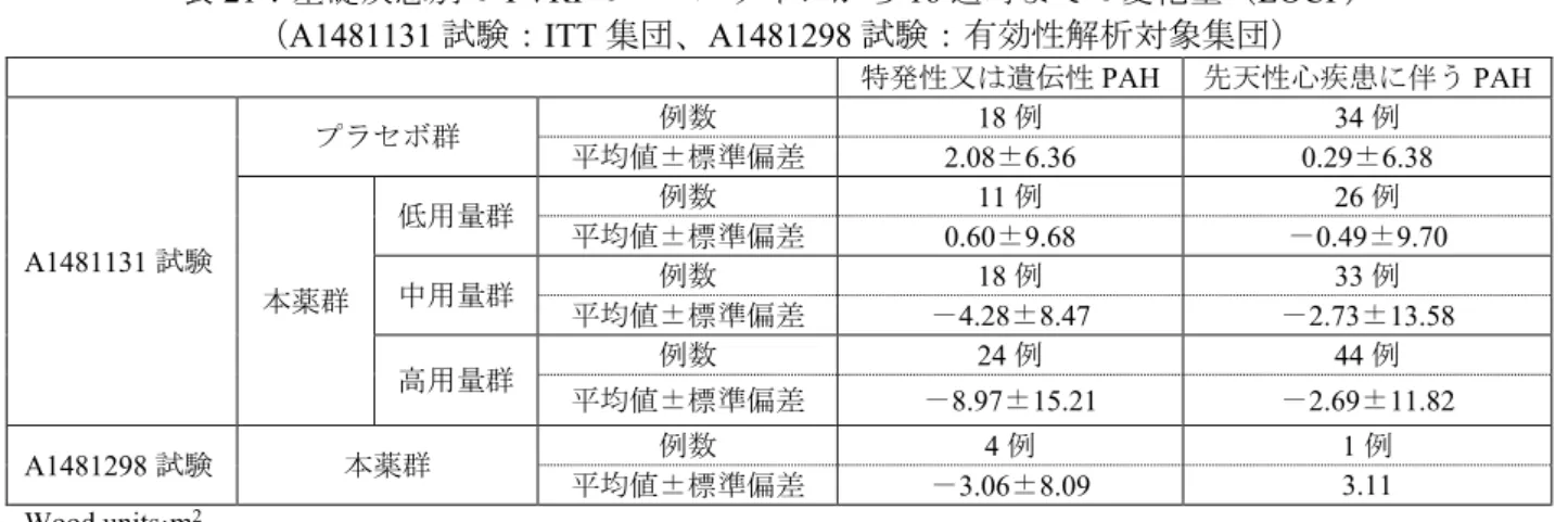 表 21：基礎疾患別の PVRI のベースラインから 16 週時までの変化量（LOCF） 