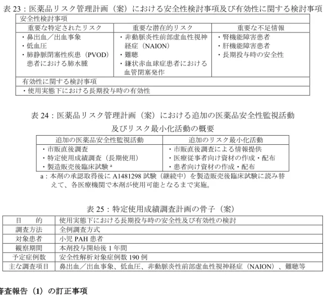 表 23：医薬品リスク管理計画（案）における安全性検討事項及び有効性に関する検討事項  安全性検討事項  重要な特定されたリスク 重要な潜在的リスク 重要な不足情報 ・鼻出血／出血事象 ・低血圧  ・肺静脈閉塞性疾患（ PVOD） 患者における肺水腫 ・非動脈炎性前部虚血性視神経症（NAION） ・難聴・鎌状赤血球症患者における 血管閉塞発作  ・腎機能障害患者 ・肝機能障害患者  ・長期投与時の安全性 有効性に関する検討事項  ・使用実態下における長期投与時の有効性 表 24：医薬品リスク管理計画（案）に