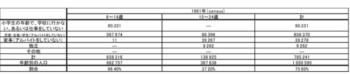 表 5   1961 年  6-24 歳で経済的活動を行っていない者    （人）   出典：香港档案処 HKKS70 D-S№4-110-1  表 29「1961 年と 1966 年における経済的活動を行っていない人口」  1961 年は中等学校に進学せず、就職した 14 歳以下の少年は 24,441 人、15－19 歳は 81,724 人 であった 32 。そのなかで 14 歳以下の男子・女子就業者の数はそれぞれ 11,945 人、12,496 人 33 とあ まり男女差はない。多くは製造業、建設現場で