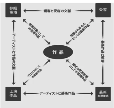 図 1  A|S|I|A データベースの構成 5       各カテゴリー内の分析データは、作品のすべてを包括的にカバーする情報を提供している訳で はなく、むしろ、作り手に関する鍵となる情報や、その上演を特徴づける芸術的な選択に関わる 様々な情報の提示により、個々の上演のインターカルチュラルな側面を明らかにすることを目指 している。また、データは、完全に客観的なデータではなく、ある程度分析者の主観も含まれて いる。データの探索は、トップページのサーチボックスにキーワードをタイプするシンプルな形 式を取り、デ