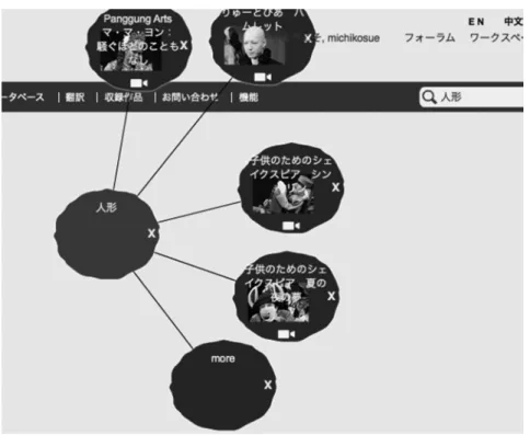 図 2   A|S|I|A のサーチ機能  このほかにも、 A|S|I|A はいくつかのツールを備えている。ワークスペースは、映像の必要な部 分を切り取ってウェブ上に保存できるスペースである。映像のほか、自分で行ったデータ検索の 結果も保存することができる。また、フォーラムはアーカイブ利用者が互いの意見や情報を交換 できるページである。ここでの意見交換は、アジアのシェイクスピア上演に関心を持つ利用者の ネットワーク構築を可能とするだろう。 3