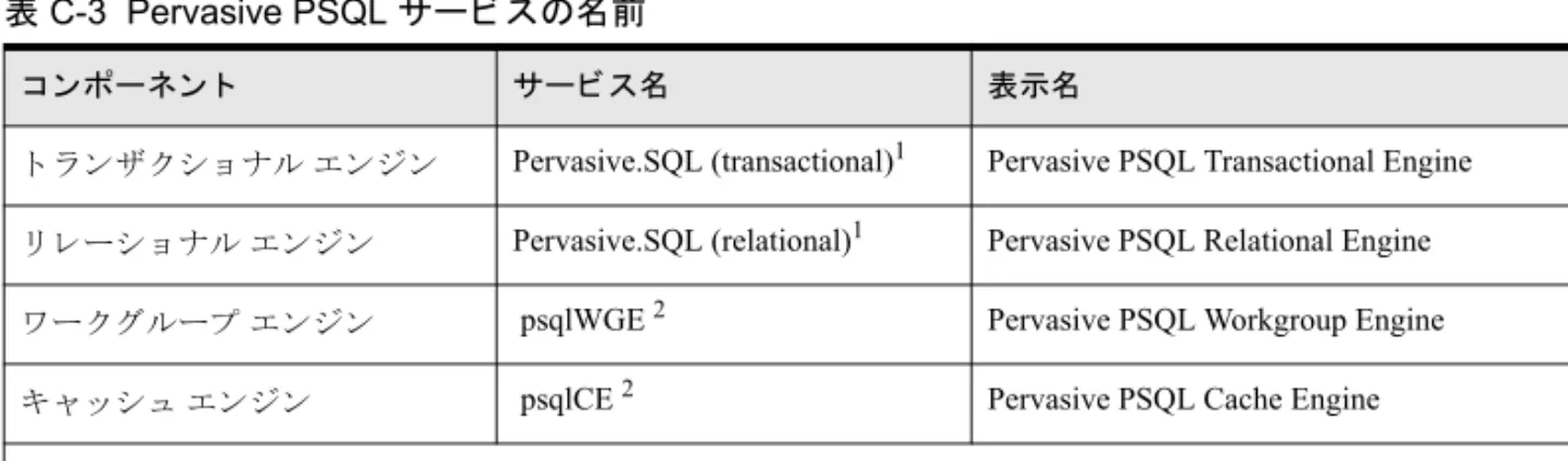 表 C-3  Pervasive PSQL サービ スの名前